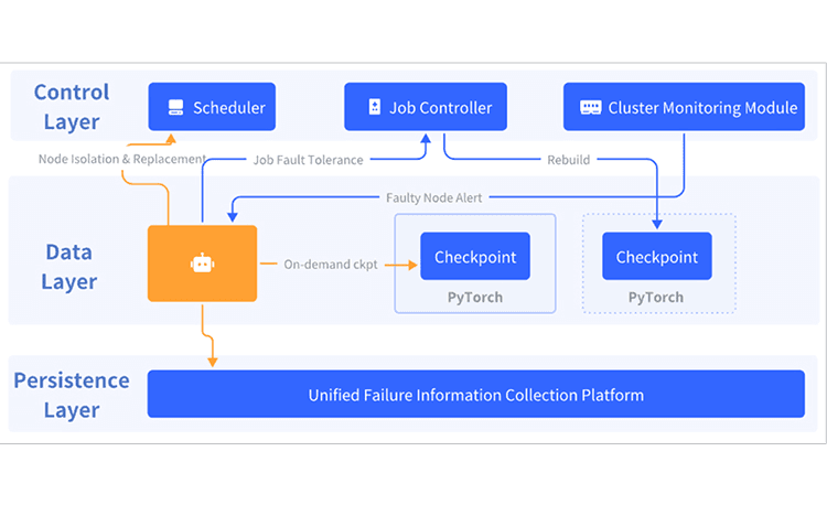 Highly stable fault tolerance & resumption